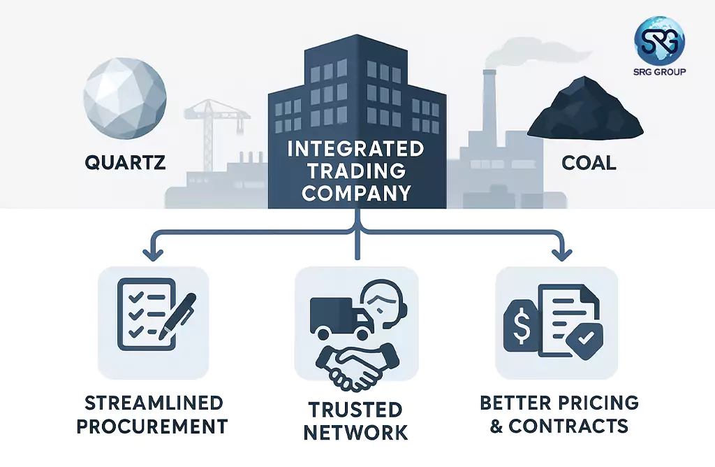 Quartz and Coal Trading with Procurement and Pricing Benefits